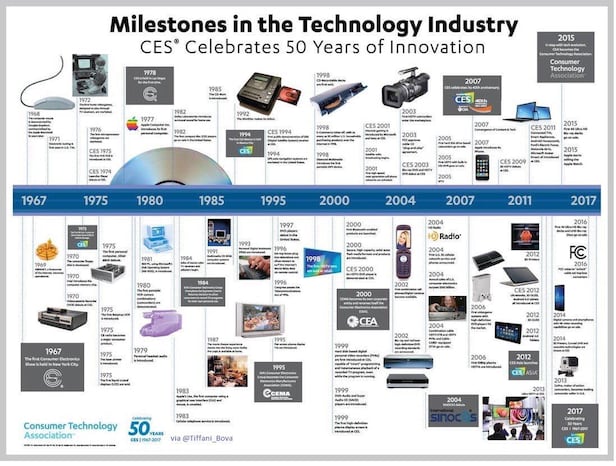 CTA가 2017년 CES 50년을 맞아 공개한 'CES 혁신'. 역대 CES에서 처음 선보여 세상을 바꾼 제품들이 정리돼 있다.