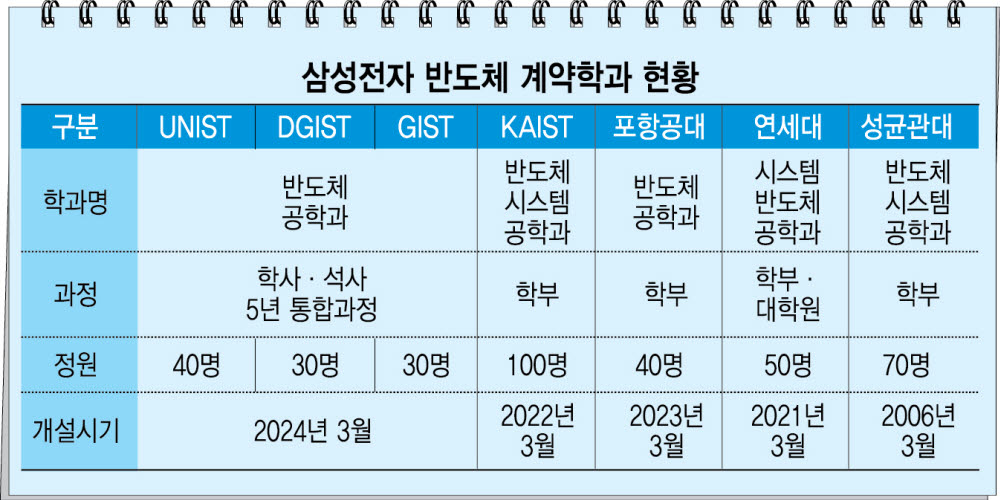 삼성전자, 과기원 3곳에 계약학과 신설…반도체 공정 인재 키운다