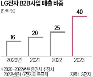 "TV·냉장고만 팔아선 생존 못한다"…'가전의 LG' 환골탈태 