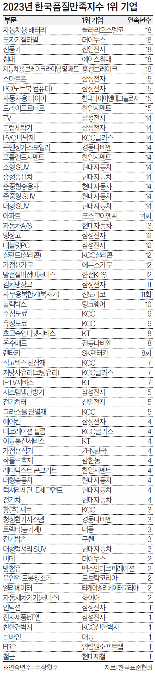 2023년 한국품질만족지수 1위 기업